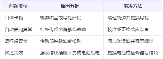 延川兰州厂房延川工业门常见问题与应对方案表