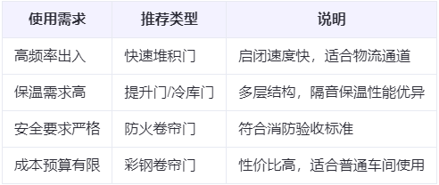 延川兰州厂房延川工业门选购建议